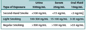 nicotine impact blood test|cotinine test results chart.